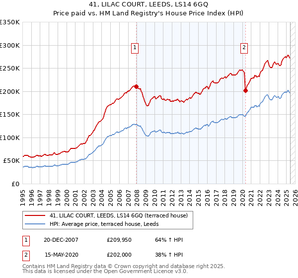 41, LILAC COURT, LEEDS, LS14 6GQ: Price paid vs HM Land Registry's House Price Index