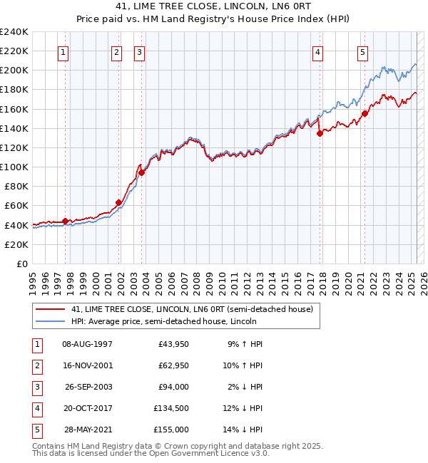 41, LIME TREE CLOSE, LINCOLN, LN6 0RT: Price paid vs HM Land Registry's House Price Index
