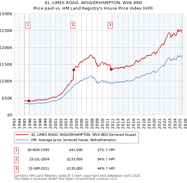 41, LIMES ROAD, WOLVERHAMPTON, WV6 8RD: Price paid vs HM Land Registry's House Price Index