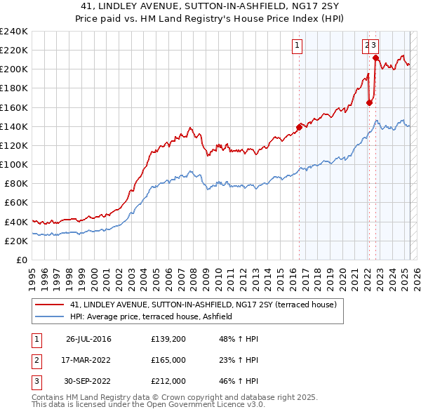41, LINDLEY AVENUE, SUTTON-IN-ASHFIELD, NG17 2SY: Price paid vs HM Land Registry's House Price Index