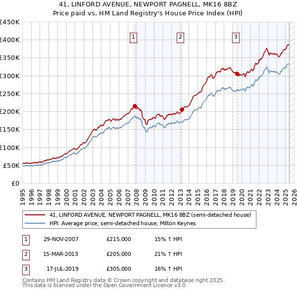 41, LINFORD AVENUE, NEWPORT PAGNELL, MK16 8BZ: Price paid vs HM Land Registry's House Price Index