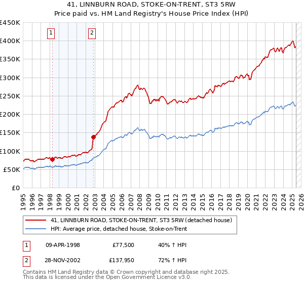 41, LINNBURN ROAD, STOKE-ON-TRENT, ST3 5RW: Price paid vs HM Land Registry's House Price Index