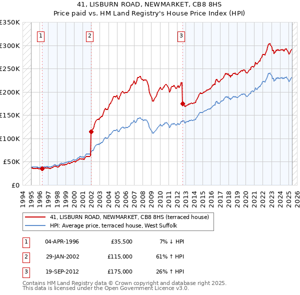 41, LISBURN ROAD, NEWMARKET, CB8 8HS: Price paid vs HM Land Registry's House Price Index