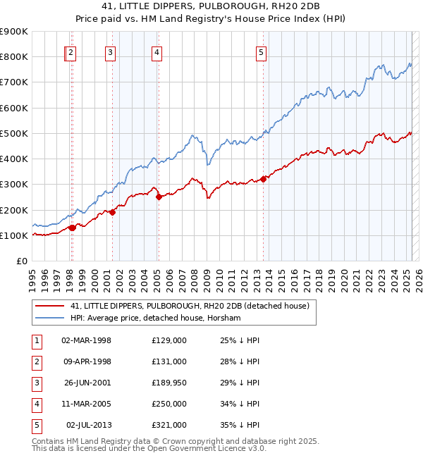 41, LITTLE DIPPERS, PULBOROUGH, RH20 2DB: Price paid vs HM Land Registry's House Price Index