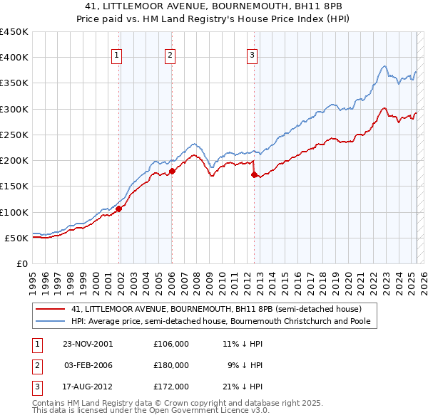 41, LITTLEMOOR AVENUE, BOURNEMOUTH, BH11 8PB: Price paid vs HM Land Registry's House Price Index