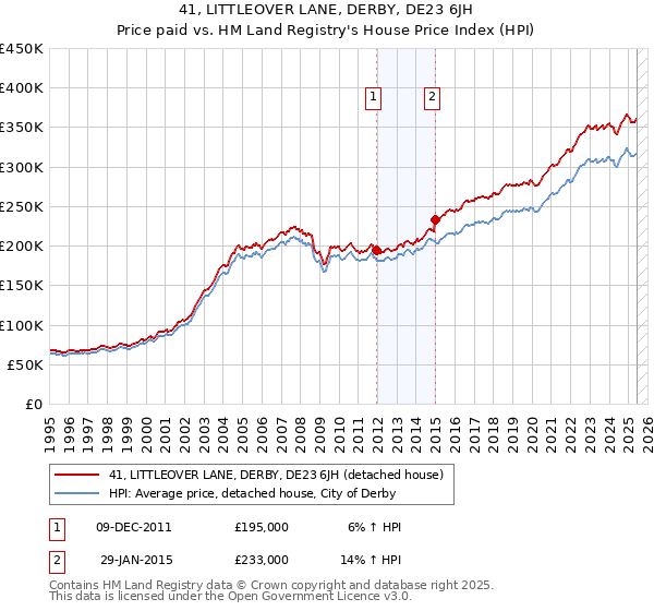 41, LITTLEOVER LANE, DERBY, DE23 6JH: Price paid vs HM Land Registry's House Price Index