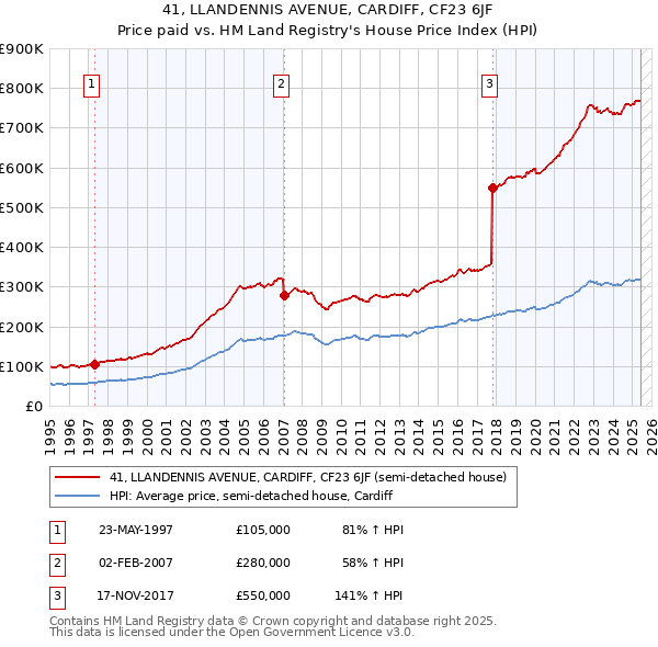 41, LLANDENNIS AVENUE, CARDIFF, CF23 6JF: Price paid vs HM Land Registry's House Price Index