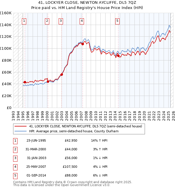41, LOCKYER CLOSE, NEWTON AYCLIFFE, DL5 7QZ: Price paid vs HM Land Registry's House Price Index