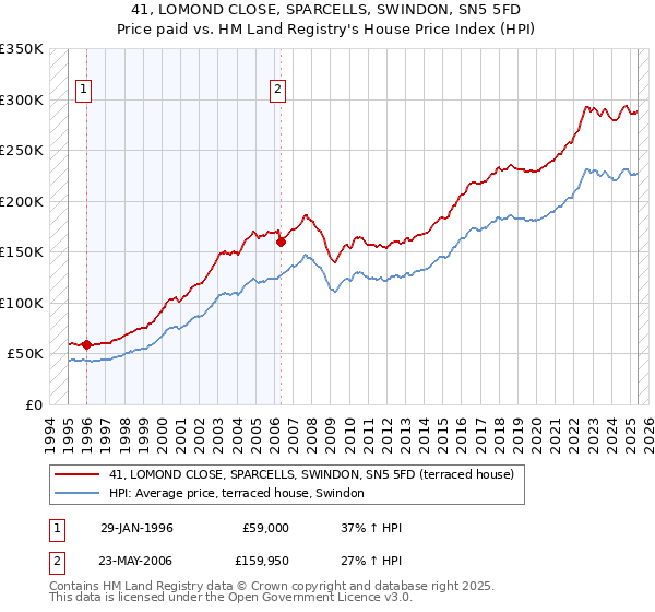 41, LOMOND CLOSE, SPARCELLS, SWINDON, SN5 5FD: Price paid vs HM Land Registry's House Price Index