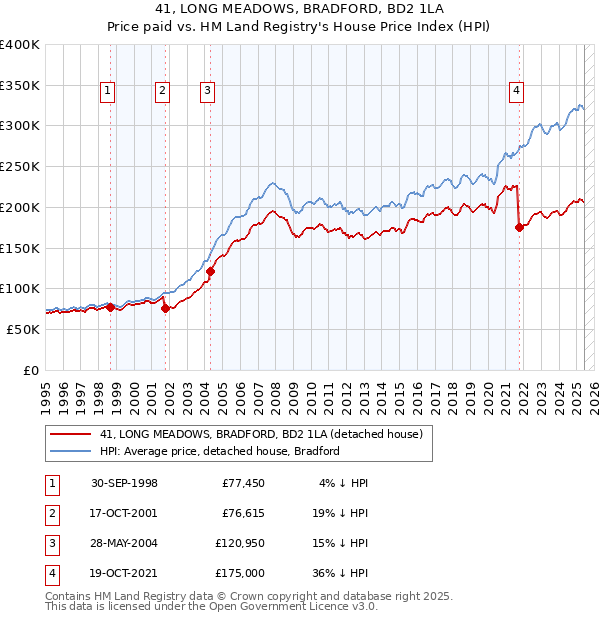 41, LONG MEADOWS, BRADFORD, BD2 1LA: Price paid vs HM Land Registry's House Price Index