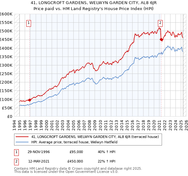 41, LONGCROFT GARDENS, WELWYN GARDEN CITY, AL8 6JR: Price paid vs HM Land Registry's House Price Index