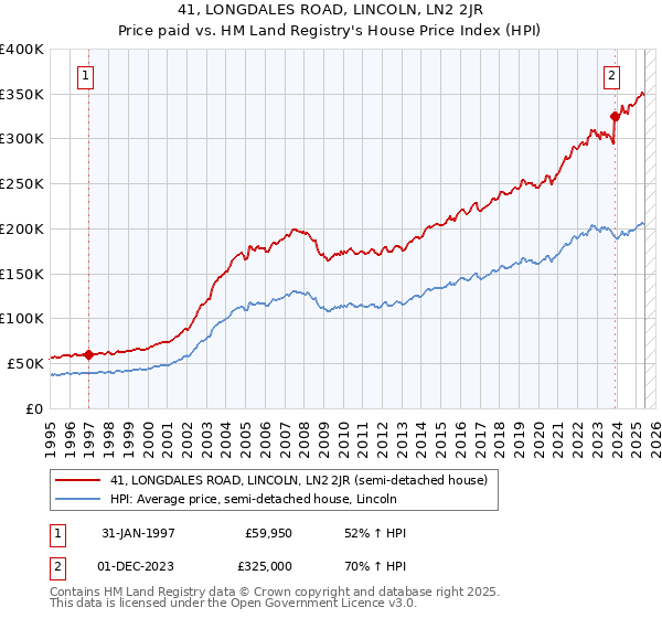 41, LONGDALES ROAD, LINCOLN, LN2 2JR: Price paid vs HM Land Registry's House Price Index