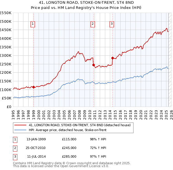 41, LONGTON ROAD, STOKE-ON-TRENT, ST4 8ND: Price paid vs HM Land Registry's House Price Index