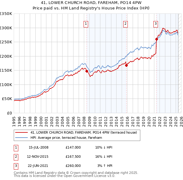 41, LOWER CHURCH ROAD, FAREHAM, PO14 4PW: Price paid vs HM Land Registry's House Price Index
