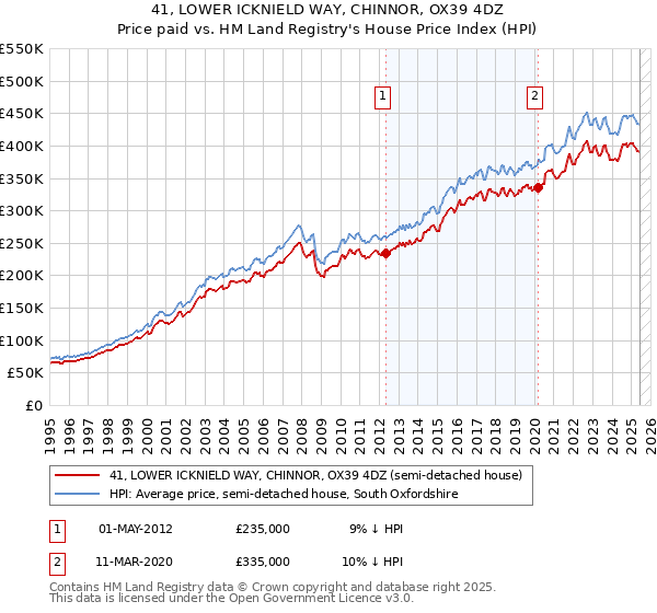 41, LOWER ICKNIELD WAY, CHINNOR, OX39 4DZ: Price paid vs HM Land Registry's House Price Index