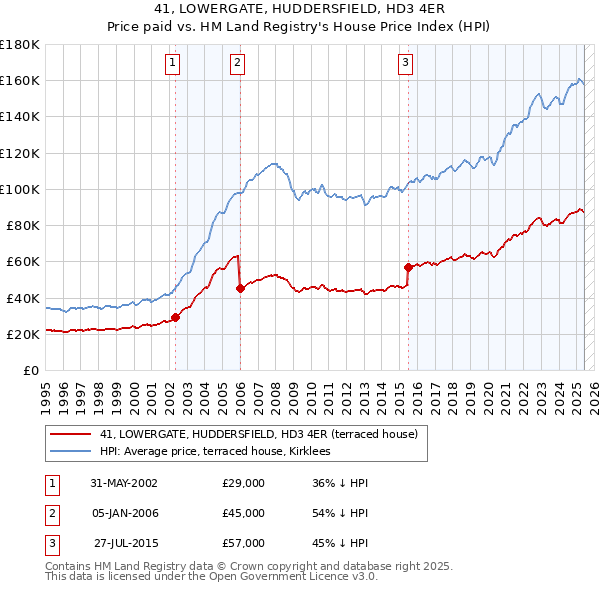 41, LOWERGATE, HUDDERSFIELD, HD3 4ER: Price paid vs HM Land Registry's House Price Index