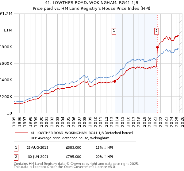 41, LOWTHER ROAD, WOKINGHAM, RG41 1JB: Price paid vs HM Land Registry's House Price Index