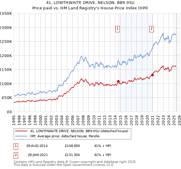 41, LOWTHWAITE DRIVE, NELSON, BB9 0SU: Price paid vs HM Land Registry's House Price Index