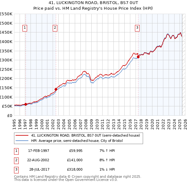 41, LUCKINGTON ROAD, BRISTOL, BS7 0UT: Price paid vs HM Land Registry's House Price Index