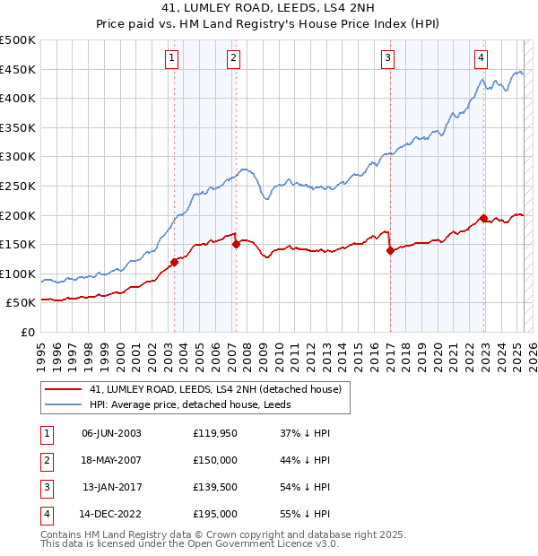 41, LUMLEY ROAD, LEEDS, LS4 2NH: Price paid vs HM Land Registry's House Price Index