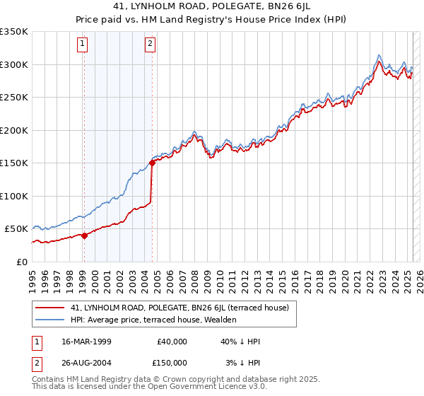 41, LYNHOLM ROAD, POLEGATE, BN26 6JL: Price paid vs HM Land Registry's House Price Index