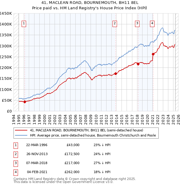 41, MACLEAN ROAD, BOURNEMOUTH, BH11 8EL: Price paid vs HM Land Registry's House Price Index