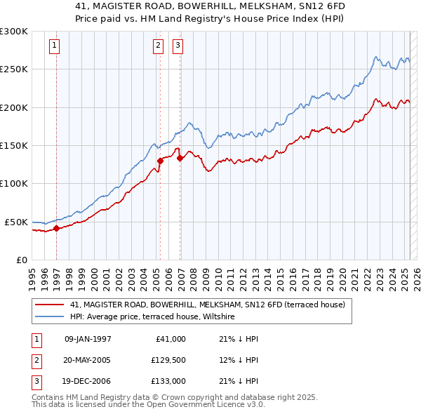 41, MAGISTER ROAD, BOWERHILL, MELKSHAM, SN12 6FD: Price paid vs HM Land Registry's House Price Index
