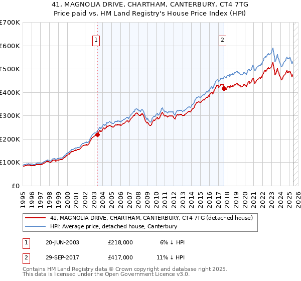 41, MAGNOLIA DRIVE, CHARTHAM, CANTERBURY, CT4 7TG: Price paid vs HM Land Registry's House Price Index
