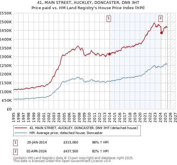 41, MAIN STREET, AUCKLEY, DONCASTER, DN9 3HT: Price paid vs HM Land Registry's House Price Index