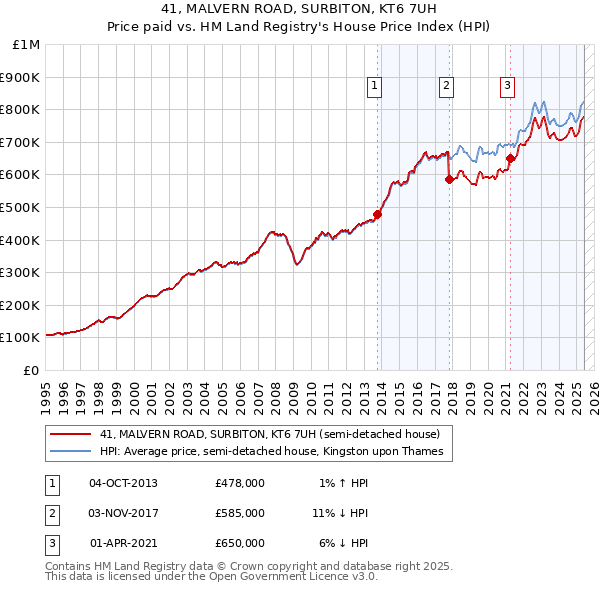 41, MALVERN ROAD, SURBITON, KT6 7UH: Price paid vs HM Land Registry's House Price Index