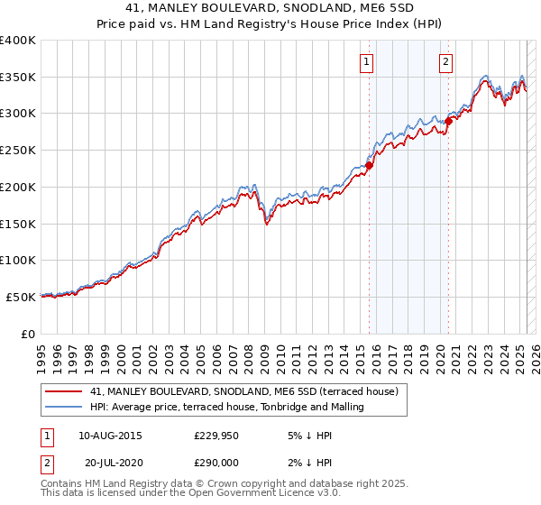 41, MANLEY BOULEVARD, SNODLAND, ME6 5SD: Price paid vs HM Land Registry's House Price Index
