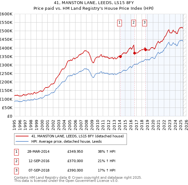 41, MANSTON LANE, LEEDS, LS15 8FY: Price paid vs HM Land Registry's House Price Index