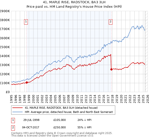 41, MAPLE RISE, RADSTOCK, BA3 3LH: Price paid vs HM Land Registry's House Price Index