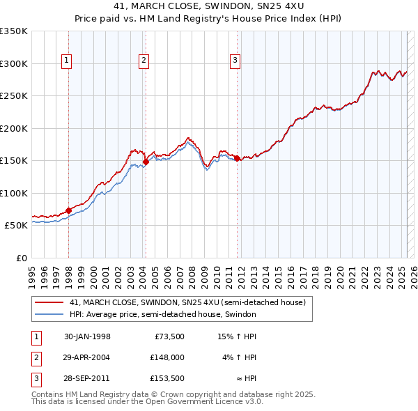 41, MARCH CLOSE, SWINDON, SN25 4XU: Price paid vs HM Land Registry's House Price Index