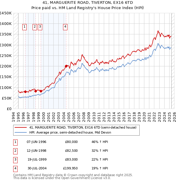 41, MARGUERITE ROAD, TIVERTON, EX16 6TD: Price paid vs HM Land Registry's House Price Index