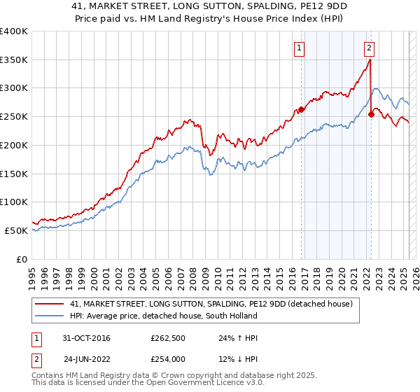 41, MARKET STREET, LONG SUTTON, SPALDING, PE12 9DD: Price paid vs HM Land Registry's House Price Index