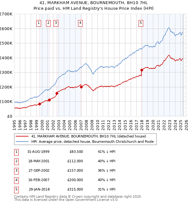 41, MARKHAM AVENUE, BOURNEMOUTH, BH10 7HL: Price paid vs HM Land Registry's House Price Index