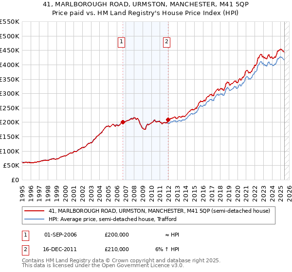 41, MARLBOROUGH ROAD, URMSTON, MANCHESTER, M41 5QP: Price paid vs HM Land Registry's House Price Index