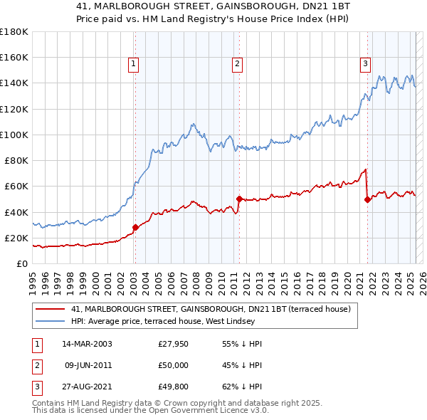 41, MARLBOROUGH STREET, GAINSBOROUGH, DN21 1BT: Price paid vs HM Land Registry's House Price Index