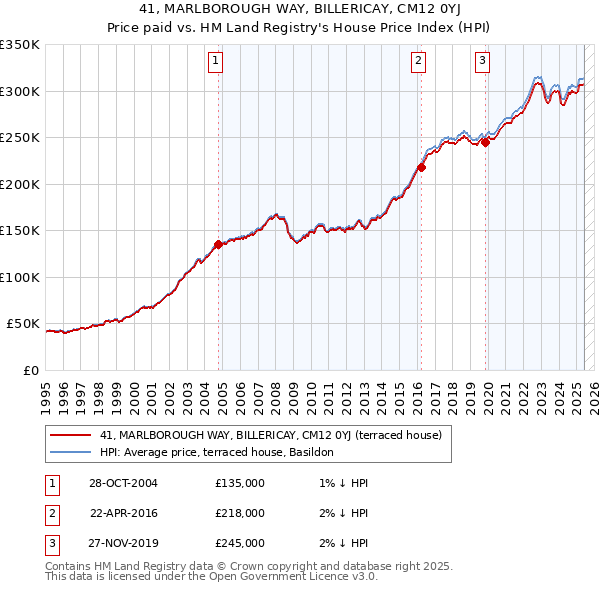 41, MARLBOROUGH WAY, BILLERICAY, CM12 0YJ: Price paid vs HM Land Registry's House Price Index