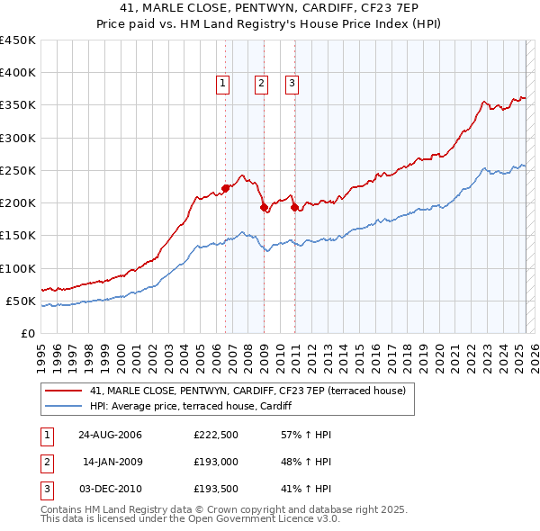 41, MARLE CLOSE, PENTWYN, CARDIFF, CF23 7EP: Price paid vs HM Land Registry's House Price Index