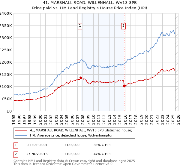 41, MARSHALL ROAD, WILLENHALL, WV13 3PB: Price paid vs HM Land Registry's House Price Index