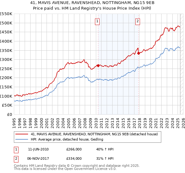 41, MAVIS AVENUE, RAVENSHEAD, NOTTINGHAM, NG15 9EB: Price paid vs HM Land Registry's House Price Index
