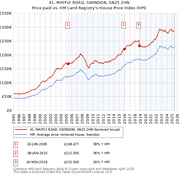 41, MAYFLY ROAD, SWINDON, SN25 2HN: Price paid vs HM Land Registry's House Price Index