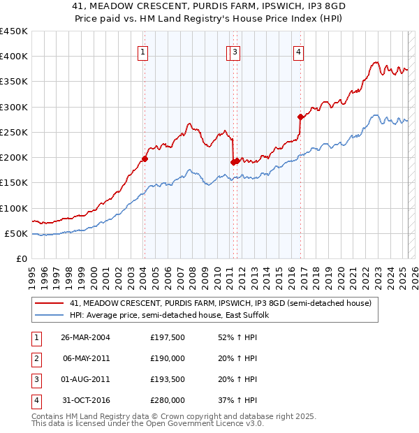 41, MEADOW CRESCENT, PURDIS FARM, IPSWICH, IP3 8GD: Price paid vs HM Land Registry's House Price Index