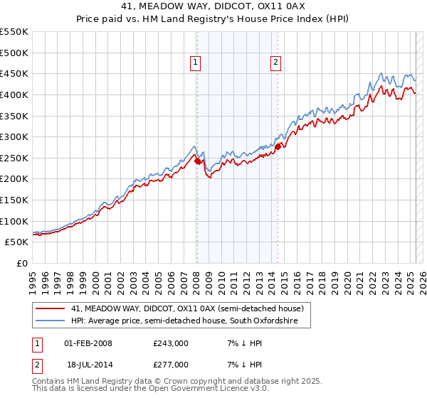 41, MEADOW WAY, DIDCOT, OX11 0AX: Price paid vs HM Land Registry's House Price Index