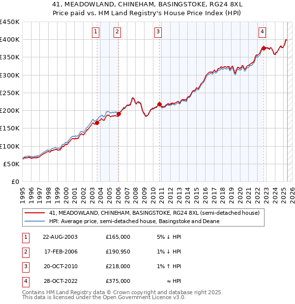 41, MEADOWLAND, CHINEHAM, BASINGSTOKE, RG24 8XL: Price paid vs HM Land Registry's House Price Index