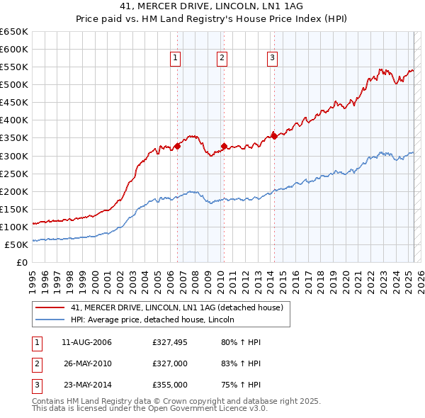 41, MERCER DRIVE, LINCOLN, LN1 1AG: Price paid vs HM Land Registry's House Price Index