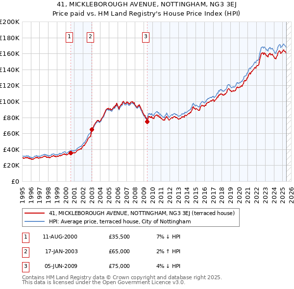 41, MICKLEBOROUGH AVENUE, NOTTINGHAM, NG3 3EJ: Price paid vs HM Land Registry's House Price Index