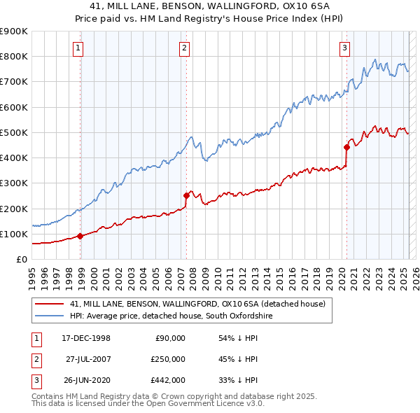 41, MILL LANE, BENSON, WALLINGFORD, OX10 6SA: Price paid vs HM Land Registry's House Price Index